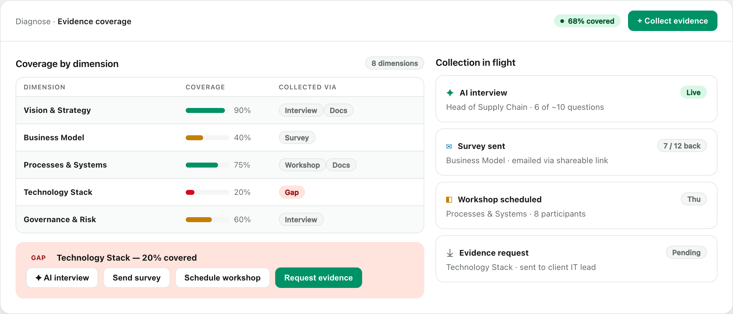 Evidence coverage by dimension with progress bars and collection methods, a flagged gap with one-click actions, and in-flight collection across AI interview, survey, workshop and evidence request