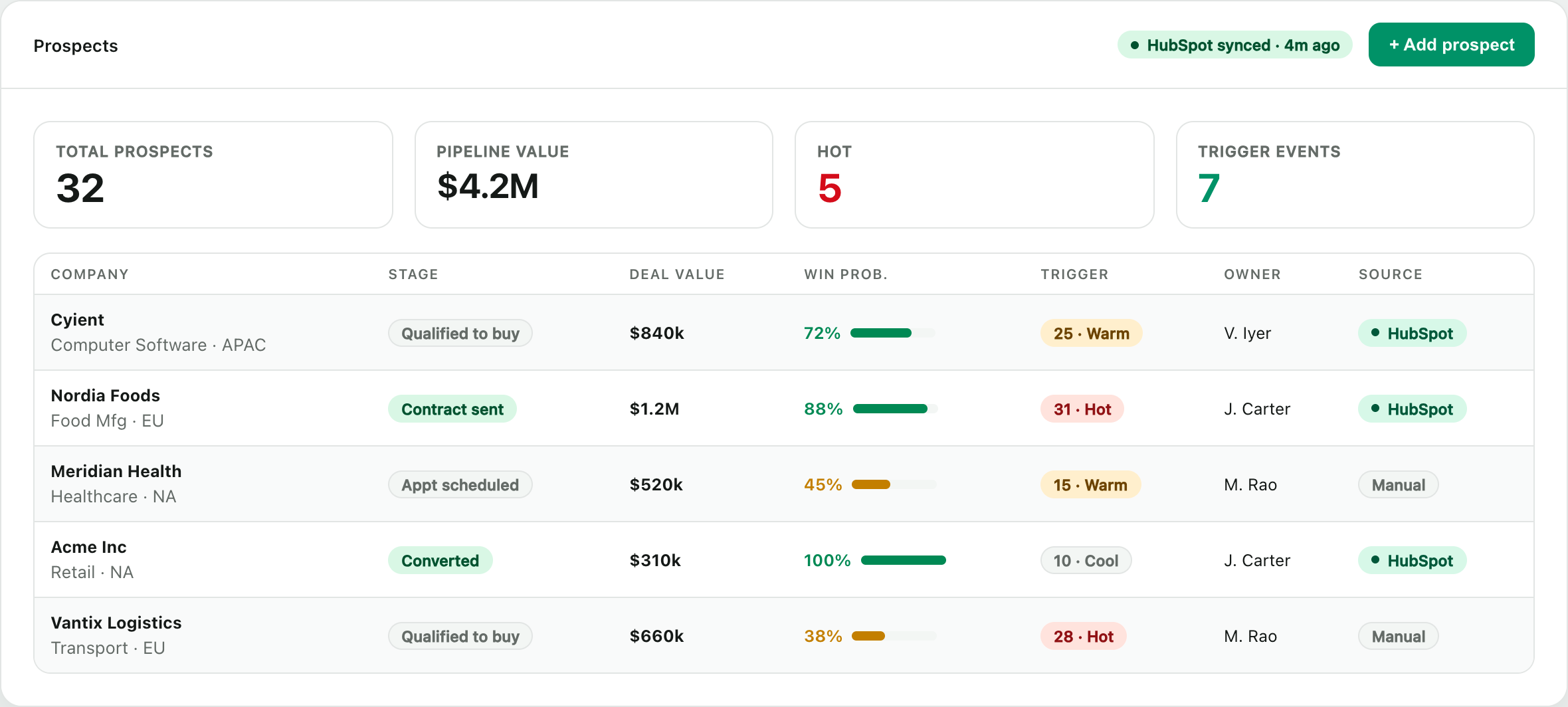 Prospect pipeline synced from HubSpot with deal value, win probability and trigger scores
